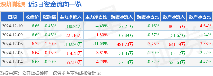 股票行情快报：深圳能源（000027）12月10日主力资金净卖出830.94万元