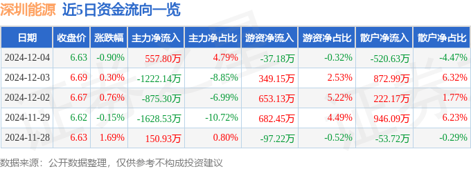 股票行情快报：深圳能源（000027）12月4日主力资金净买入557.80万元