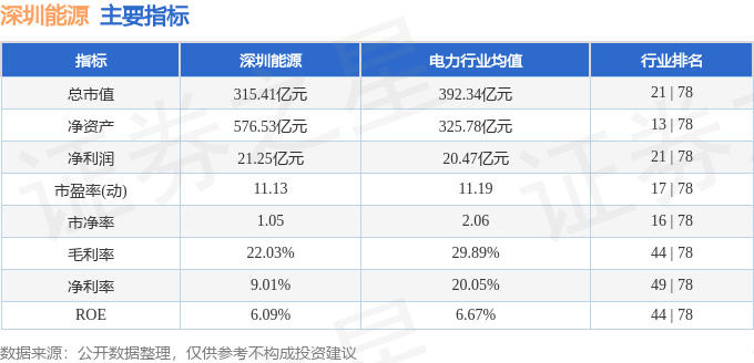 股票行情快报：深圳能源（000027）12月4日主力资金净买入557.80万元