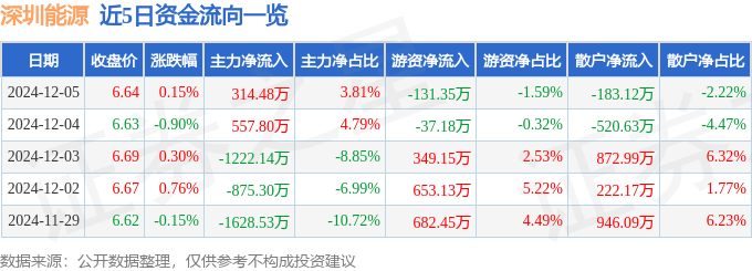 股票行情快报：深圳能源（000027）12月5日主力资金净买入314.48万元