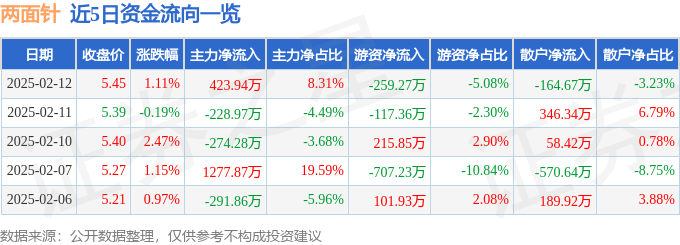 股票行情快报：两面针（600249）2月12日主力资金净买入423.94万元