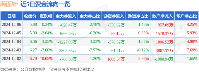 股票行情快报：两面针（600249）12月6日主力资金净卖出626.47万元