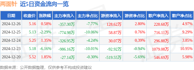 股票行情快报：两面针（600249）12月26日主力资金净卖出357.30万元