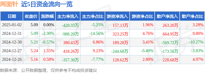 股票行情快报：两面针（600249）1月2日主力资金净卖出420.33万元