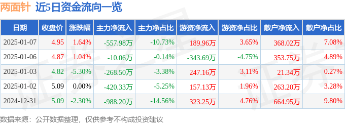 股票行情快报：两面针（600249）1月7日主力资金净卖出557.98万元