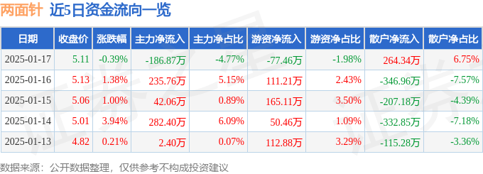 股票行情快报：两面针（600249）1月17日主力资金净卖出186.87万元