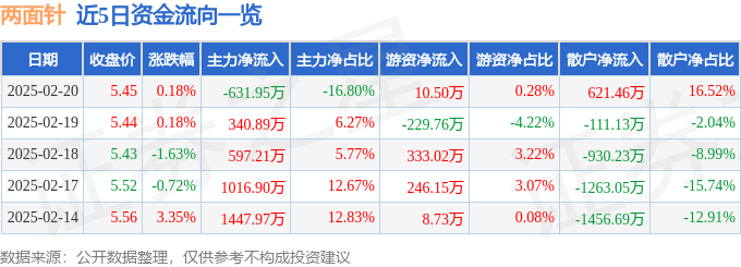 股票行情快报：两面针（600249）2月20日主力资金净卖出631.95万元