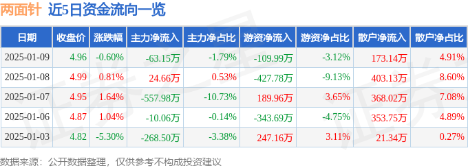 股票行情快报：两面针（600249）1月9日主力资金净卖出63.15万元