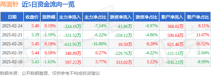 股票行情快报：两面针（600249）2月24日主力资金净卖出324.16万元