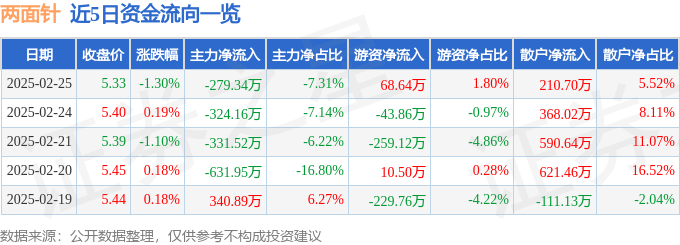 股票行情快报：两面针（600249）2月25日主力资金净卖出279.34万元