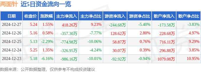 股票行情快报：两面针（600249）12月27日主力资金净买入418.26万元