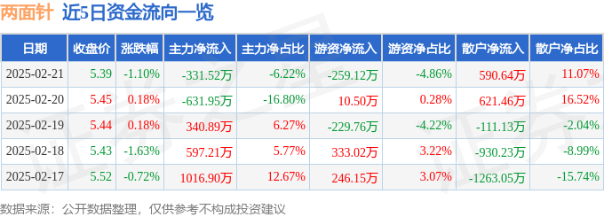 股票行情快报：两面针（600249）2月21日主力资金净卖出331.52万元