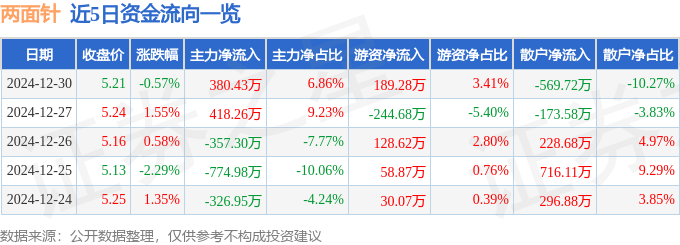 股票行情快报：两面针（600249）12月30日主力资金净买入380.43万元