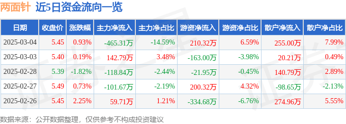 股票行情快报：两面针（600249）3月4日主力资金净卖出465.31万元