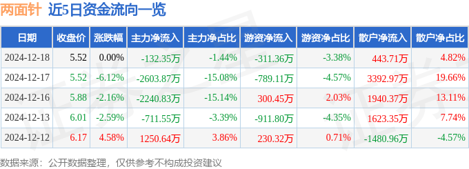 股票行情快报：两面针（600249）12月18日主力资金净卖出132.35万元