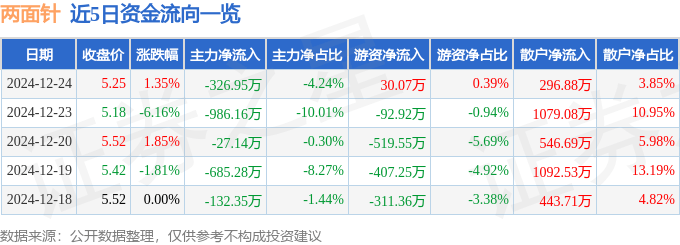 股票行情快报：两面针（600249）12月24日主力资金净卖出326.95万元