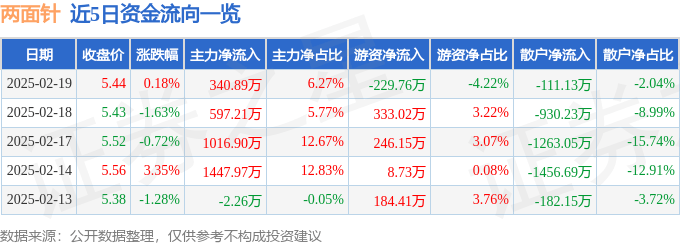 股票行情快报：两面针（600249）2月19日主力资金净买入340.89万元