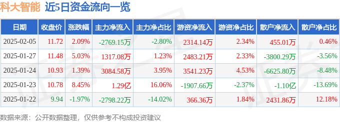 股票行情快报：科大智能（300222）2月5日主力资金净卖出2769.15万元