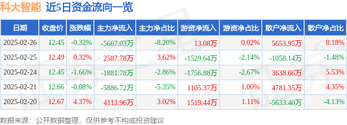 股票行情快报：科大智能（300222）2月26日主力资金净卖出5667.03万元