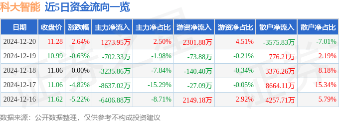 股票行情快报：科大智能（300222）12月20日主力资金净买入1273.95万元