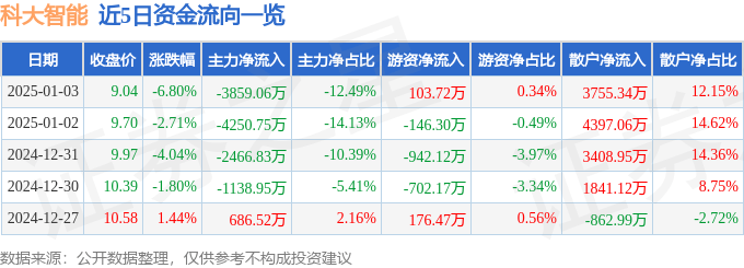 股票行情快报：科大智能（300222）1月3日主力资金净卖出3859.06万元