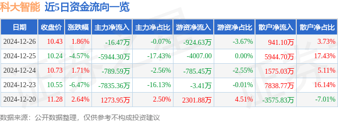 股票行情快报：科大智能（300222）12月26日主力资金净卖出16.47万元