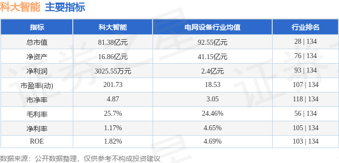 股票行情快报：科大智能（300222）12月26日主力资金净卖出16.47万元