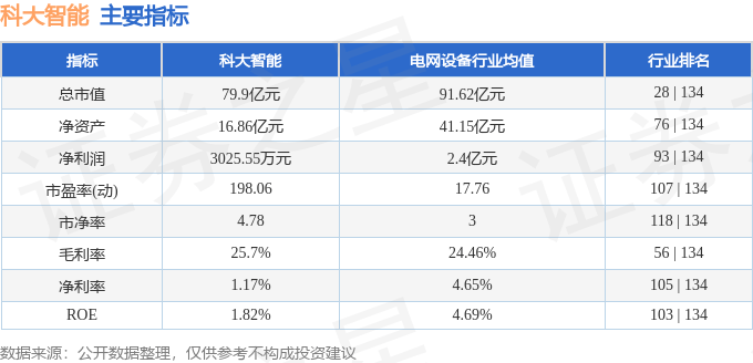 股票行情快报：科大智能（300222）12月25日主力资金净卖出5944.30万元