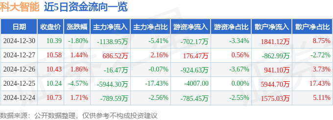 股票行情快报：科大智能（300222）12月30日主力资金净卖出1138.95万元