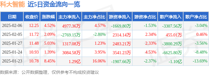 股票行情快报：科大智能（300222）2月6日主力资金净买入4977.36万元