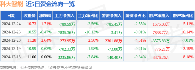 股票行情快报：科大智能（300222）12月24日主力资金净卖出789.59万元