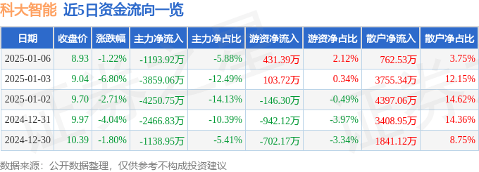 股票行情快报：科大智能（300222）1月6日主力资金净卖出1193.92万元