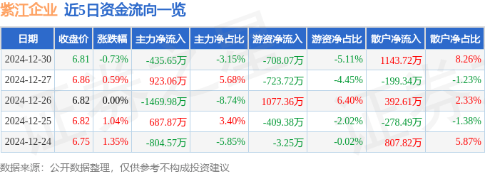 股票行情快报：紫江企业（600210）12月30日主力资金净卖出435.65万元