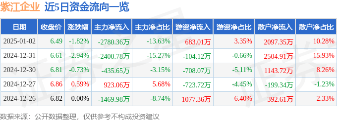 股票行情快报：紫江企业（600210）1月2日主力资金净卖出2780.36万元