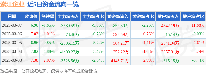 股票行情快报：紫江企业（600210）3月7日主力资金净卖出3689.59万元