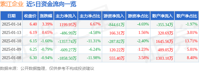 股票行情快报：紫江企业（600210）1月14日主力资金净买入1199.95万元