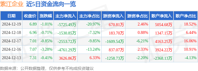 股票行情快报：紫江企业（600210）12月19日主力资金净卖出5725.49万元