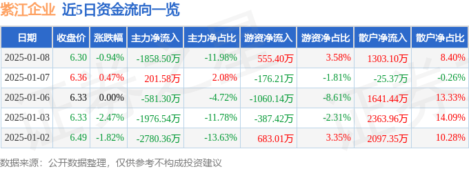 股票行情快报：紫江企业（600210）1月8日主力资金净卖出1858.50万元