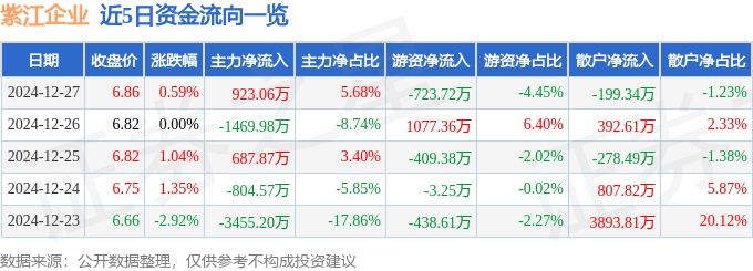 股票行情快报：紫江企业（600210）12月27日主力资金净买入923.06万元