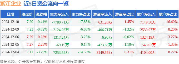 股票行情快报：紫江企业（600210）12月10日主力资金净卖出7780.71万元