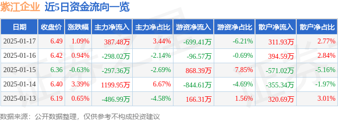 股票行情快报：紫江企业（600210）1月17日主力资金净买入387.48万元