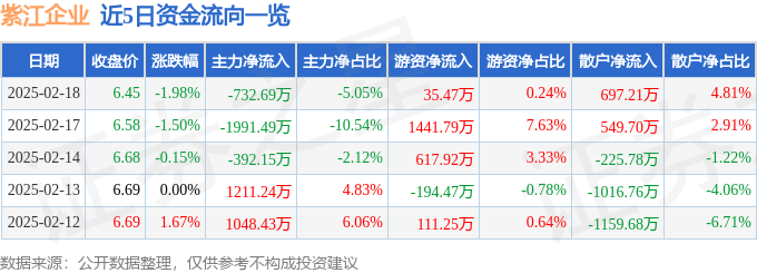 股票行情快报：紫江企业（600210）2月18日主力资金净卖出732.69万元