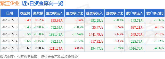 股票行情快报：紫江企业（600210）2月19日主力资金净买入835.98万元
