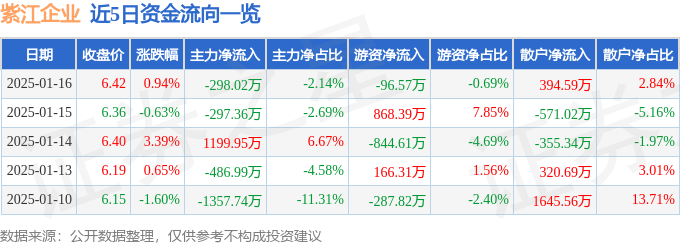 股票行情快报：紫江企业（600210）1月16日主力资金净卖出298.02万元