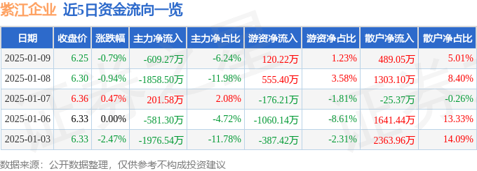 股票行情快报：紫江企业（600210）1月9日主力资金净卖出609.27万元