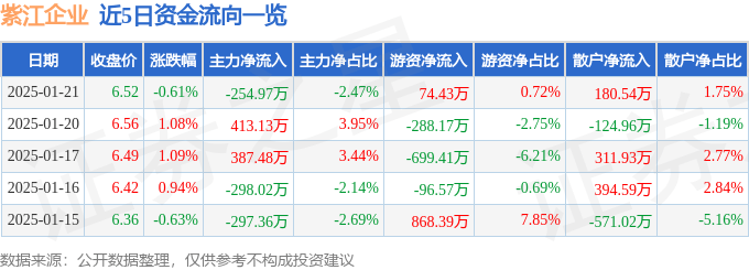 股票行情快报：紫江企业（600210）1月21日主力资金净卖出254.97万元