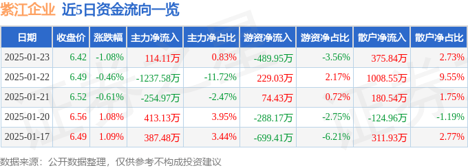 股票行情快报：紫江企业（600210）1月23日主力资金净买入114.11万元