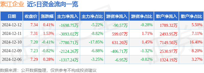 股票行情快报：紫江企业（600210）12月12日主力资金净卖出1698.75万元