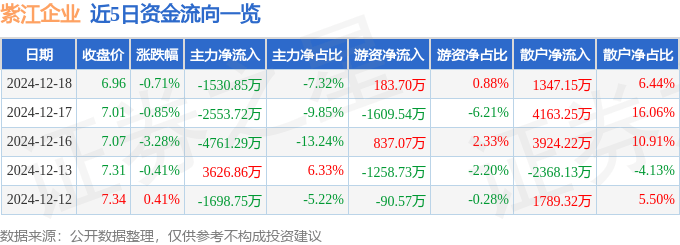 股票行情快报：紫江企业（600210）12月18日主力资金净卖出1530.85万元