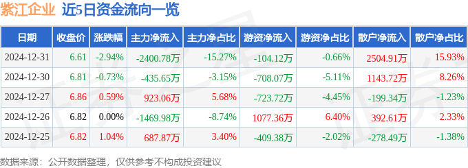 股票行情快报：紫江企业（600210）12月31日主力资金净卖出2400.78万元